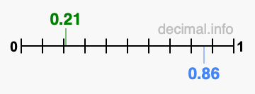 Is 0.21 greater than 0.86?