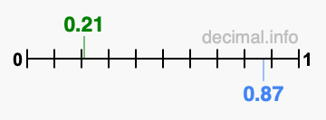 Is 0.21 greater than 0.87?