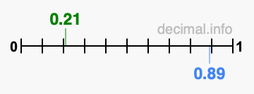 Is 0.21 greater than 0.89?