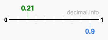 Is 0.21 greater than 0.9?