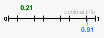 Is 0.21 greater than 0.91?