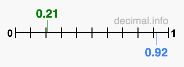 Is 0.21 greater than 0.92?