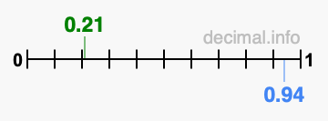 Is 0.21 greater than 0.94?