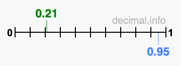 Is 0.21 greater than 0.95?