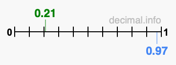 Is 0.21 greater than 0.97?