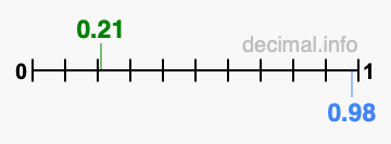 Is 0.21 greater than 0.98?