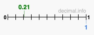 Is 0.21 greater than 1?