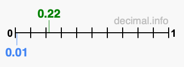 Is 0.22 greater than 0.01?