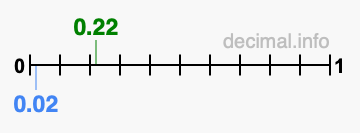 Is 0.22 greater than 0.02?