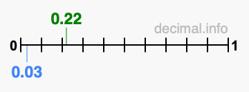 Is 0.22 greater than 0.03?
