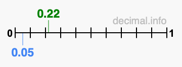 Is 0.22 greater than 0.05?