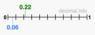 Is 0.22 greater than 0.06?