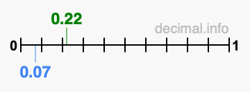 Is 0.22 greater than 0.07?