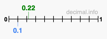 Is 0.22 greater than 0.1?