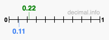 Is 0.22 greater than 0.11?