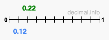 Is 0.22 greater than 0.12?