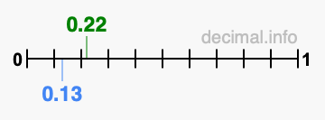 Is 0.22 greater than 0.13?