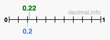 Is 0.22 greater than 0.2?