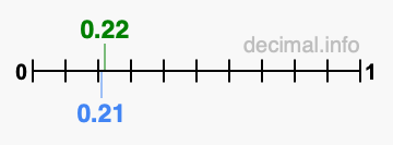 Is 0.22 greater than 0.21?