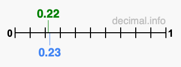 Is 0.22 greater than 0.23?
