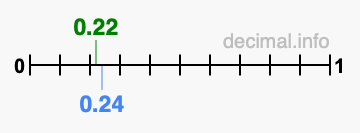 Is 0.22 greater than 0.24?