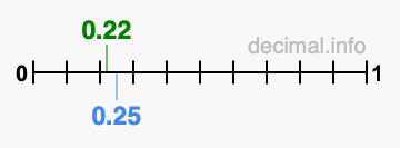 Is 0.22 greater than 0.25?