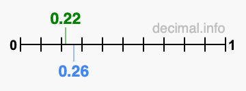 Is 0.22 greater than 0.26?