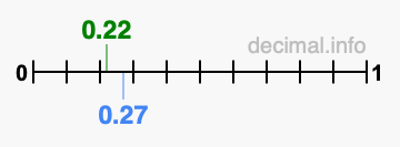 Is 0.22 greater than 0.27?
