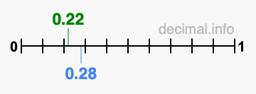 Is 0.22 greater than 0.28?