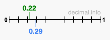 Is 0.22 greater than 0.29?