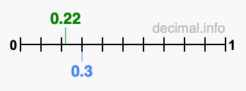 Is 0.22 greater than 0.3?