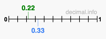 Is 0.22 greater than 0.33?