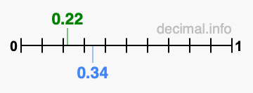 Is 0.22 greater than 0.34?