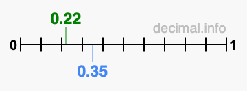 Is 0.22 greater than 0.35?