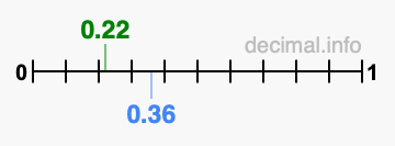 Is 0.22 greater than 0.36?