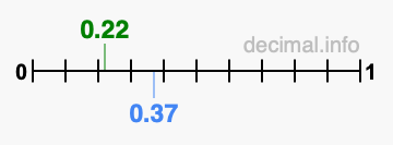 Is 0.22 greater than 0.37?
