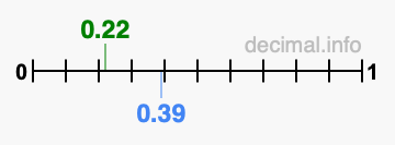 Is 0.22 greater than 0.39?