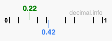Is 0.22 greater than 0.42?