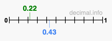 Is 0.22 greater than 0.43?