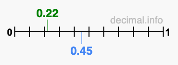 Is 0.22 greater than 0.45?
