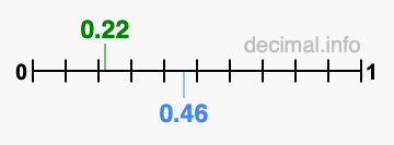 Is 0.22 greater than 0.46?