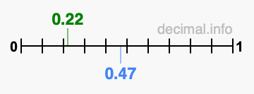 Is 0.22 greater than 0.47?