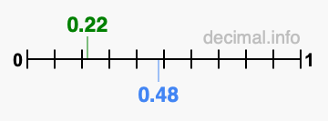Is 0.22 greater than 0.48?