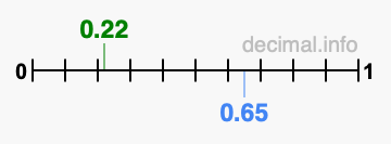 Is 0.22 greater than 0.65?