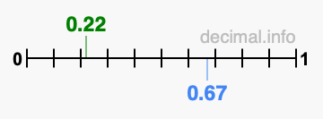 Is 0.22 greater than 0.67?