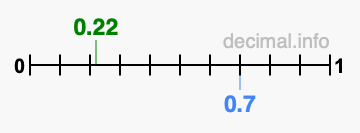 Is 0.22 greater than 0.7?