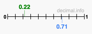 Is 0.22 greater than 0.71?
