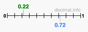Is 0.22 greater than 0.72?
