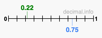 Is 0.22 greater than 0.75?