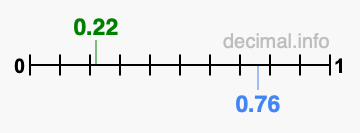Is 0.22 greater than 0.76?